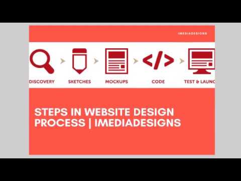 Steps in Website Design Process