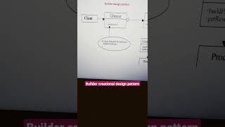 builder design pattern