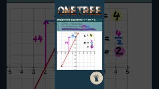 #lineargraphs #straightlineEquations #slope #gradient #yIntercept #onetreemath #mathtutor