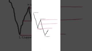 Market Basic Analysis 🎯 #howtotradechartpatterns #trading #stockmarket #shorts #forextrading