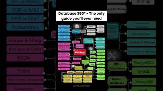 How to Learn Database concepts? A Simple Guide | #database #dbms #shorts