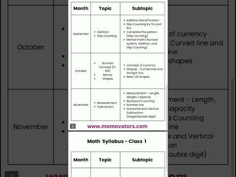 Class 1 Math syllabus CBSE 2024-2025 #education #cbsesyllabus #shorts