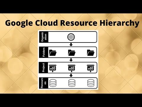 Google Cloud Restore Heirachy | GCP Networking A-Z E1 | Cloud