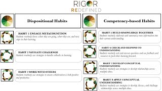 Rigor Redefined Habit 5 Building Knowledge Together Overview