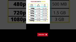 you tube data usage #viralshort #trendingshorts #csclasses