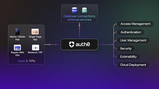 Auth0: The Identity Platform for Developers