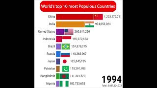 World's top 10 most Populous Countries in 1 Minute #Shorts