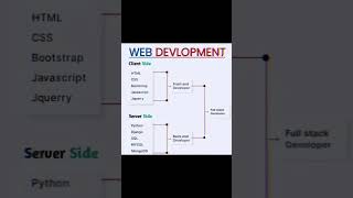 Learn Web development Skills in 2024 #webdesign #webdevelopment