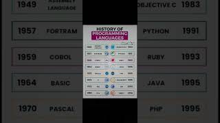 history of programming languages #history  #programminglanguage #coding #tags #viralshortvideo