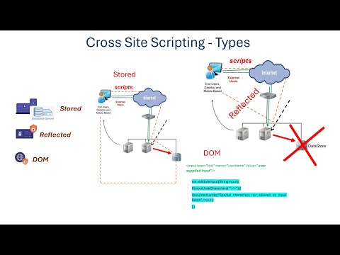 Cross Site Scripting Types