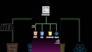 Day 1 Of Web Development Journey 😎 #foryou #webdevelopment #sobanmemon #coding