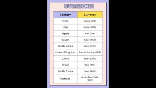 Smart GK Bytes|Day– 2|Topic: Currencies of the World| #currencyfacts   #generalknowledge #didyouknow