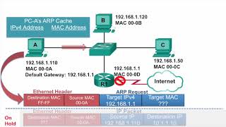 ARP Part 3: Sending packets to the default gateway