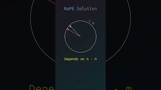 RoPE: Rotary Positional Embeddings