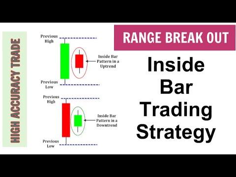Inside Bar Trading Strategy | Works with Great Risk Reward Ratio | Trade with TREND [ENGLISH]