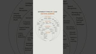 AI, Machine Learning, NeuralNetwork,Deep Learning #ai #machinelearning #neuralnetwork #deeplearning