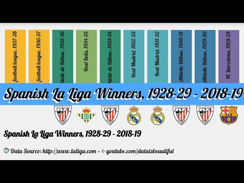 Spanish La Liga Winners, 1928-29 - 2018-19