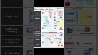 API Design Best Practices: Security, Naming, Pagination & More!