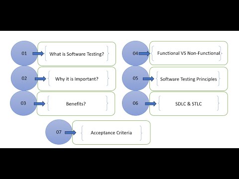 Introduction to Software Testing and SOME Fundamentals