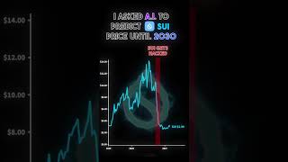 I asked AI to predict the price of SUI until 2030