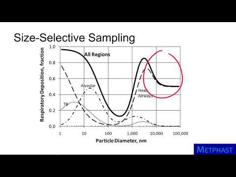 Aerosol Instruments: Manual, Integrated by Size