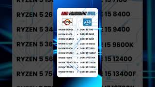 💻 "Processor Battle: i3 vs i5 vs i7 in 60 sec!"⚡ #CPUDifference #TechHacks#ComputerKnowledge#PCGuide