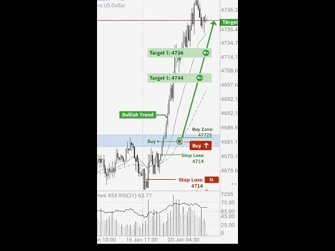 Gold is setting up for another bullish continuation on M15