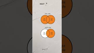 SQL Joins Explained in 60 Seconds 🔥 | INNER, LEFT, RIGHT, FULL & CROSS JOIN