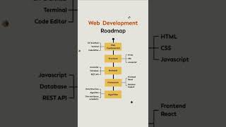 Web Development Roadmap for Beginners 🚀 #python #programming #sql #learnpython #viral  #javascipt