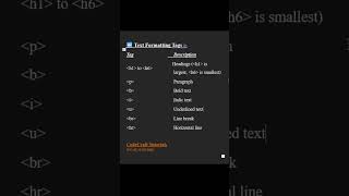 Text formatting in HTML | What is HTML | HTML tutorial for beginners| #shorts #shortvideo #html