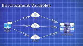 Developers NEED to use Environment Variables