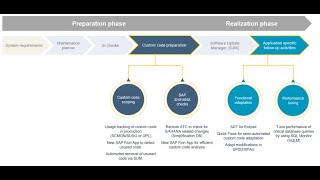Analyze custom code in SAP S/4 HANA for Beginners. #sap  #hana #migration  #customcode #assessment
