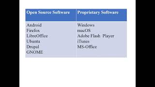 Open source vs Proprietary software