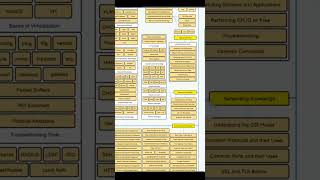 Ultimate Tech roadmap #tech #cybersecurity #programming #coding #fyp #hacker #technology #viralvideo