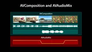 Apple iOS Development: Understanding AV Foundation