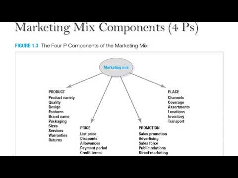 Ch 1: What is Marketing?