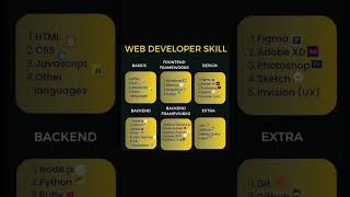 Web Developer Skills #howtomaketoolwebsite #htmltutorial #htmlfullcourse #java #css #scss #coding js