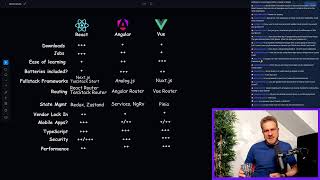 React vs Angular vs Vue