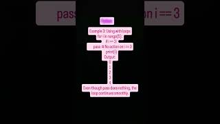 "Python pass Statement 🐍 | Smooth Loop Execution with Placeholders 🔄"