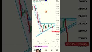 trading strategy video #trading #forex #crypto #sharemarket #stockmarket #business #bitcoin #share
