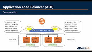 AWS ALB | Application Load Balancer Demonstration