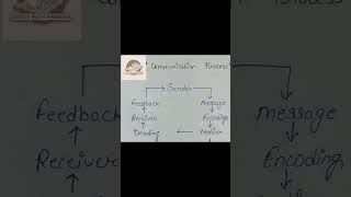 what is communication process in Hindi | #businesscommunication #shorts #studywithfresher