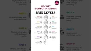 RAID Levels Explained | UGC NET & Computer Science Exams Important Topic #ugcnetcomputerscience