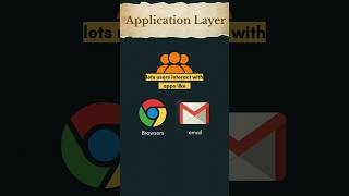 Application layer in computer networks | #computernetworks #networking