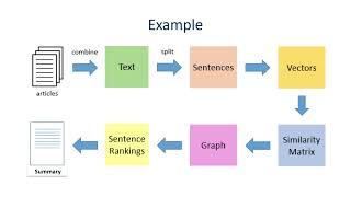 Text Summarization in information retrieval 