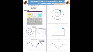 🔥 4-Wheel Robot Tracks Path Using Fuzzy Logic in MATLAB! #shorts #matlab #robot #fuzzy #trajectory