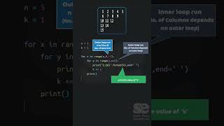 Python Pattern Program |  Triangle Number Pattern #shorts #python #patternshorts #pattern