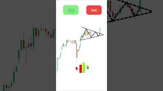 Buy or Sell ? this chart pattern forms !!#chartpatterns  #priceaction #forextrading