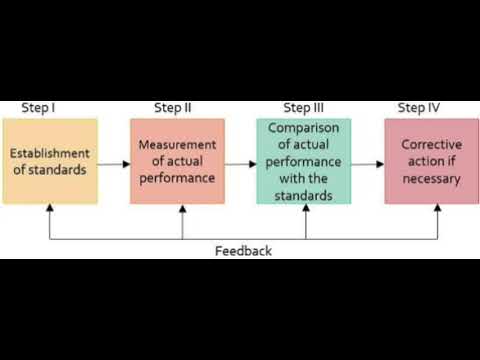 Control Process of Management