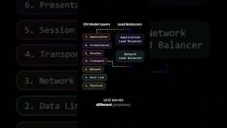 AWS Load Balancers explained but make it actually make sense 🧠⚡